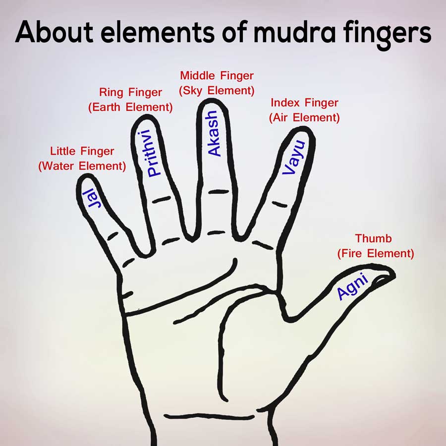 Illustration of various mudras, symbolic hand gestures used in yoga, and meditation, each representing different elements and spiritual meanings